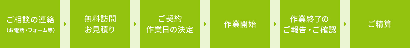 片付け整理の流れ