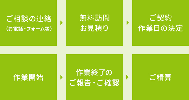 片付け整理の流れ